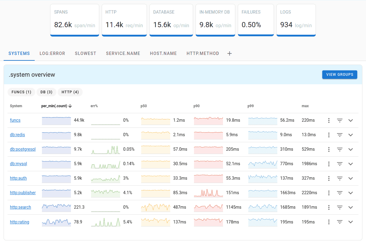 Uptrace Overview